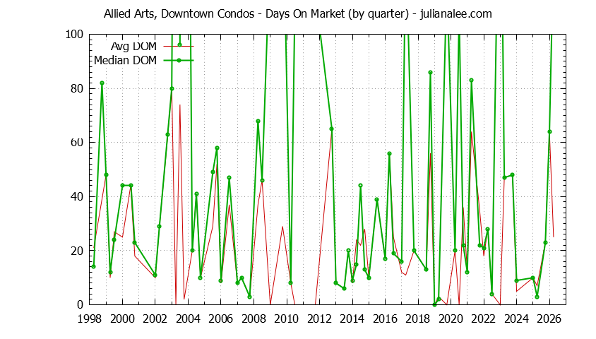 Quarterly Average Days On Market for Allied Arts, Downtown Condos Sold Graph of the Quarterly Average Days On Market for Allied Arts, Downtown Condos Sold