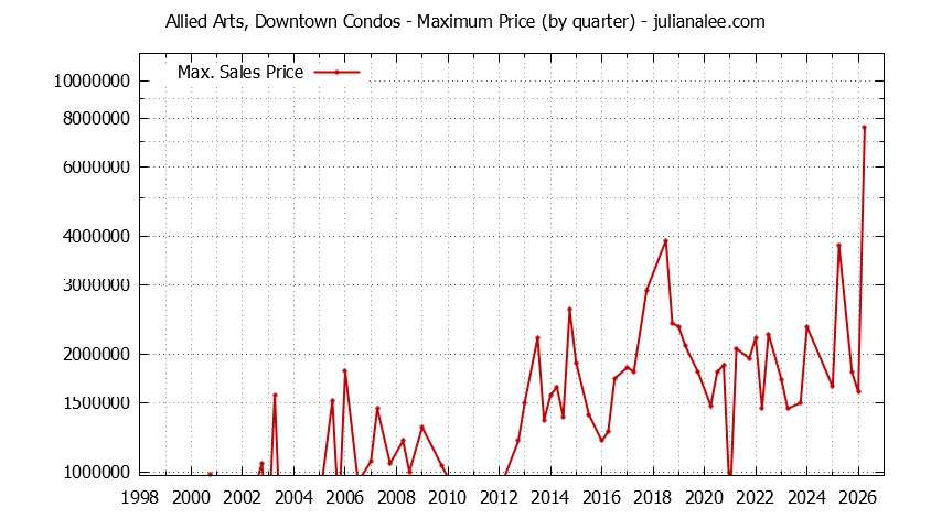 Quarterly Maximum Price for Allied Arts, Downtown Condos Sold Graph of the Quarterly Maximum Price for Allied Arts, Downtown Condos Sold