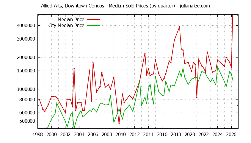 Quarterly Median Price of Allied Arts, Downtown vs. Menlo Park Condos Sold Graph of the Quarterly Median Price of Allied Arts, Downtown vs. Menlo Park Condos Sold