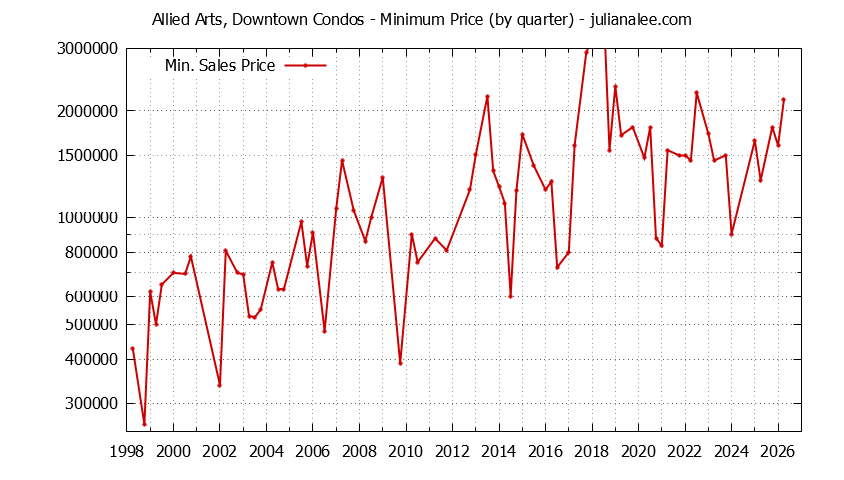 Quarterly Minimum Price for Allied Arts, Downtown Condos Sold Graph of the Quarterly Minimum Price for Allied Arts, Downtown Condos Sold