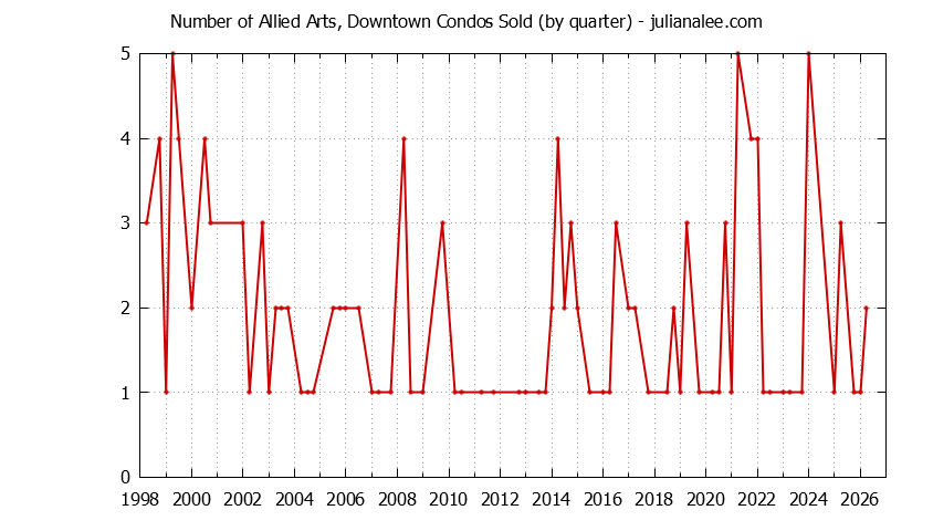 Quarterly Number of Menlo Park Condos Sold Graph of the Quarterly Number of Menlo Park Condos Sold