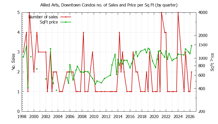 Quarterly Number & Price Per SqFt of Allied Arts, Downtown Condos Sold Graph of the Quarterly Number & Price Per SqFt of Allied Arts, Downtown Condos Sold