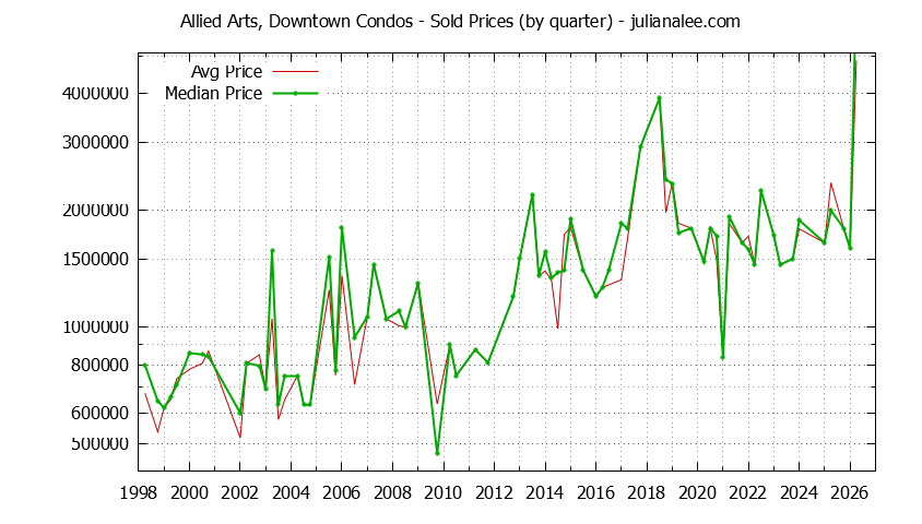 Quarterly Average and Median Price of Allied Arts, Downtown Condos Sold Graph of the Quarterly Average and Median Price of Allied Arts, Downtown Condos Sold