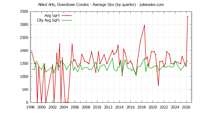 Quarterly Average Size of Allied Arts, Downtown vs. Menlo Park Condos Sold Graph of the Quarterly Average Size of Allied Arts, Downtown vs. Menlo Park Condos Sold