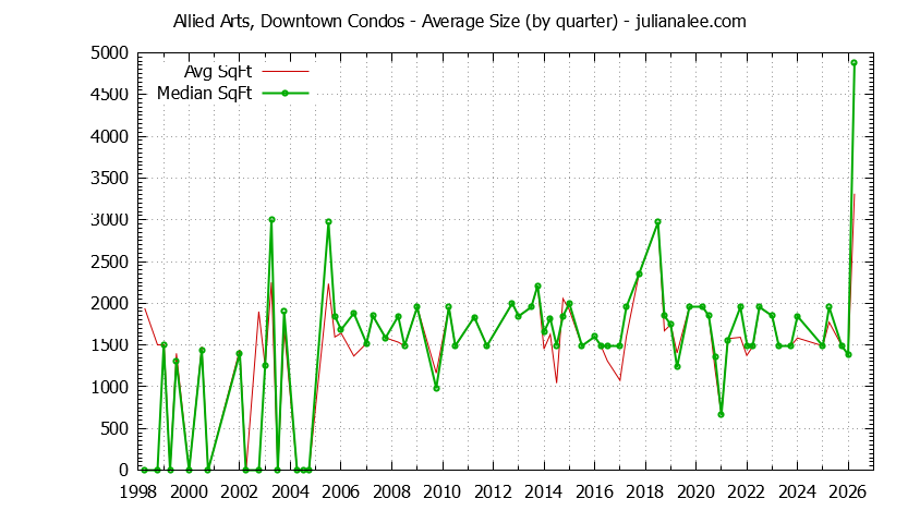 Quarterly Average Size of Allied Arts, Downtown Condos Sold Graph of the Quarterly Average Size of Allied Arts, Downtown Condos Sold