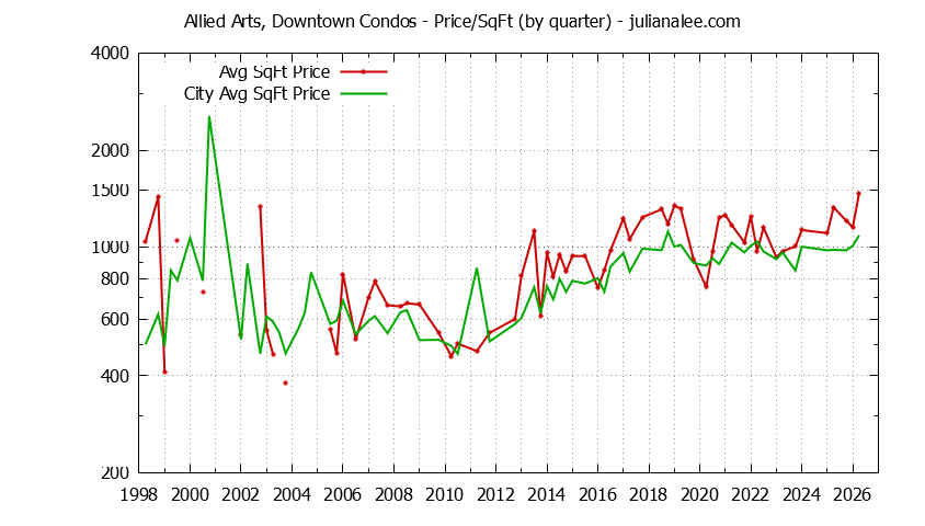 Quarterly Average Price Per Square Foot for Allied Arts, Downtown vs. Menlo Park Condos Sold Graph of the Quarterly Average Price Per Square Foot for Allied Arts, Downtown vs. Menlo Park Condos Sold