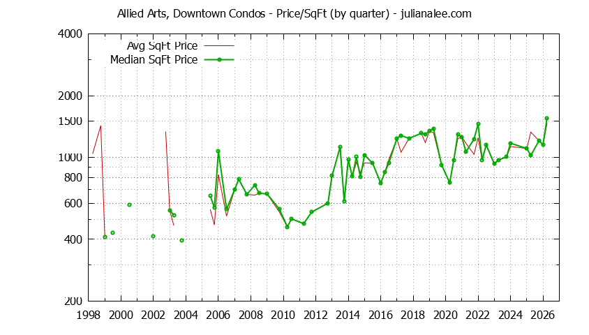 Quarterly Average Price Per Square Foot for Allied Arts, Downtown Condos Sold Graph of the Quarterly Average Price Per Square Foot for Allied Arts, Downtown Condos Sold
