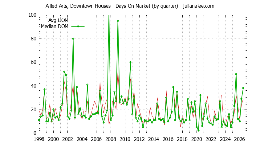 Quarterly Average Days On Market for Allied Arts, Downtown Houses Sold Graph of the Quarterly Average Days On Market for Allied Arts, Downtown Houses Sold
