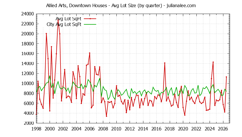 Quarterly Average Lot Size of Allied Arts, Downtown vs. Menlo Park Houses Sold Graph of the Quarterly Average Lot Size of Allied Arts, Downtown vs. Menlo Park Houses Sold
