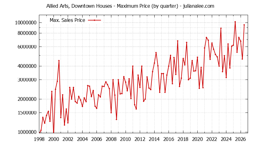 Quarterly Maximum Price for Allied Arts, Downtown Houses Sold Graph of the Quarterly Maximum Price for Allied Arts, Downtown Houses Sold