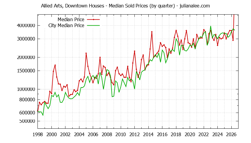 Quarterly Median Price of a Allied Arts, Downtown Home Quarterly Median Price of a Allied Arts, Downtown Home