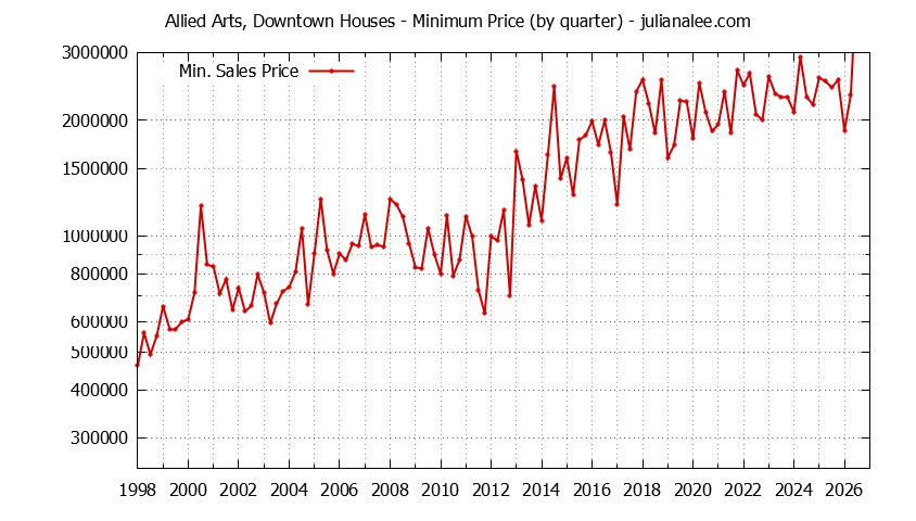 Quarterly Minimum Price of Allied Arts, Downtown Houses Sold Graph of the Quarterly Minimum Price for Allied Arts, Downtown Houses Sold