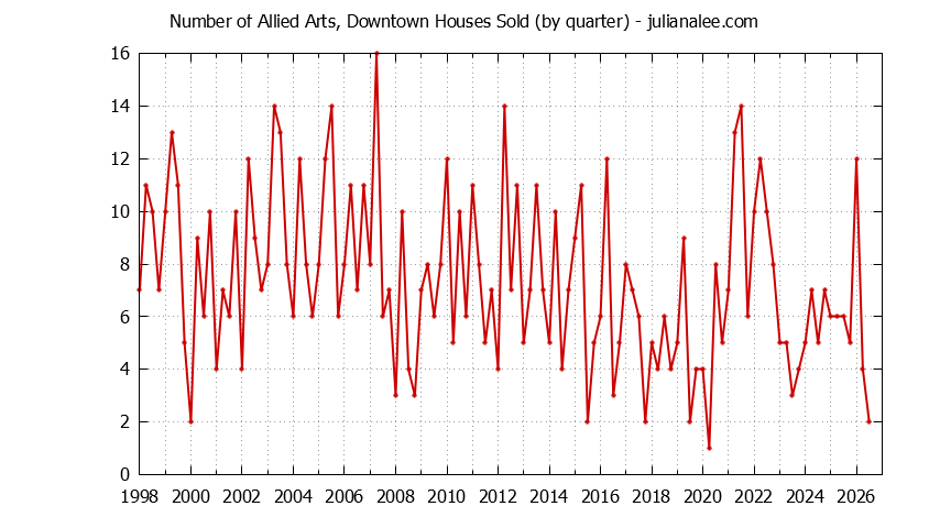Quarterly Number of Allied Arts, Downtown Houses Sold Graph of the Quarterly Number of Allied Arts, Downtown Houses Sold