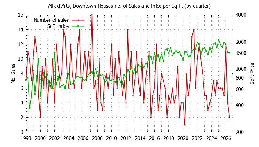 Quarterly Number of Sales vs. Price Per SqFt for Allied Arts, Downtown Houses Sold Graph of the Quarterly Number of Sales vs. Price Per SqFt for Allied Arts, Downtown Houes Sold