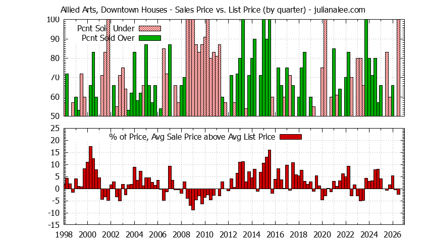 Quarterly Average Sales Price vs. List Price for Allied Arts, Downtown Houses Graph of the Quarterly Average Sales Price vs. List Price for Allied Arts, Downtown Houses