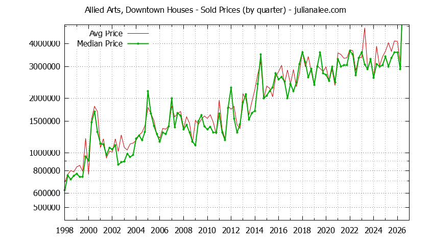 Quarterly Median and Average Price of a Allied Arts, Downtown Home Quarterly Median and Average Price of a Allied Arts, Downtown Home