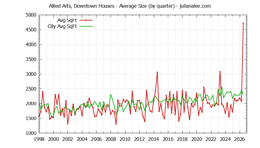 Quarterly Average Size of Allied Arts, Downtown vs. Menlo Park Houses Sold Graph of the Quarterly Average Size of Allied Arts, Downtown vs. Menlo Park Houses Sold