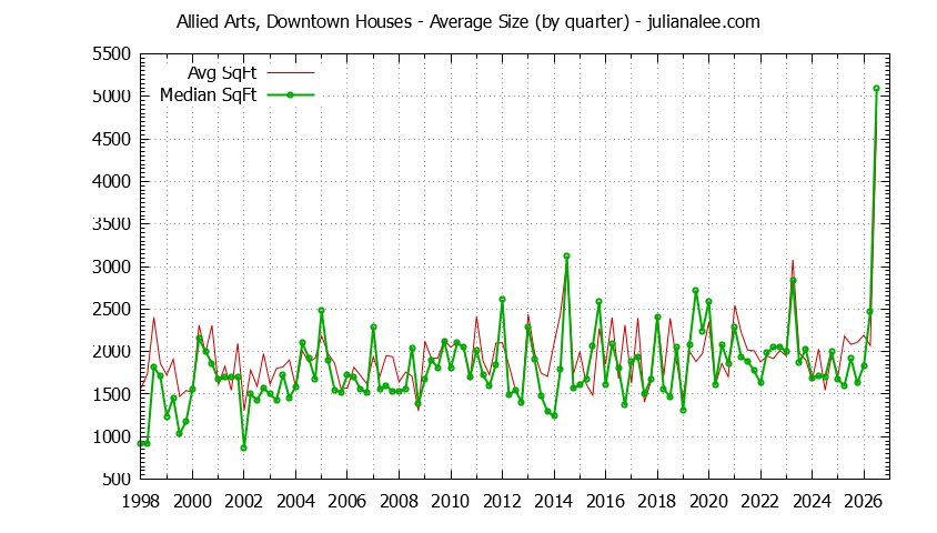 Quarterly Average Size of Allied Arts, Downtown Houses Sold Graph of the Quarterly Average Size of Allied Arts, Downtown Houses Sold