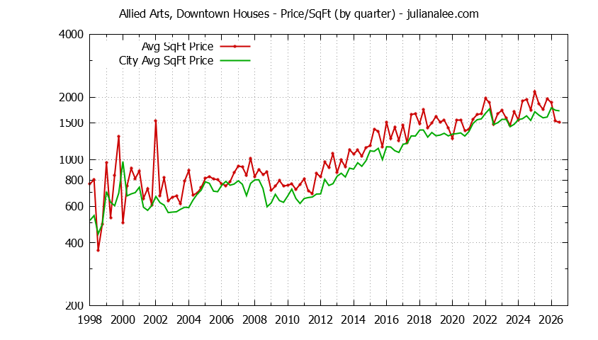 Quarterly Average Price Per Square Foot for Allied Arts, Downtown & Menlo Park Houses Sold Graph of the Quarterly Average Price Per Square Foot for Allied Arts, Downtown & Menlo Park Homes