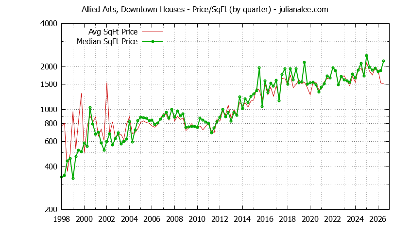 Monthly Average Price Per Square Foot for Menlo Park Houses Sold Graph of the Average Quarterly Price Per Square Foot for Allied Arts, Downtown & Menlo Park Homes