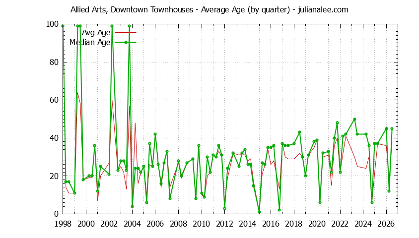 Quarterly Average Age of Allied Arts, Downtown Townhouses Sold Graph of the Quarterly Average Age of Allied Arts, Downtown Townhouses Sold