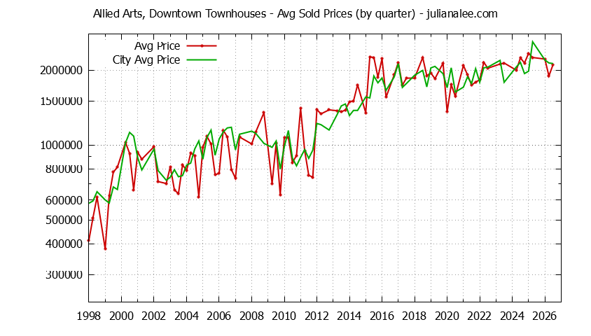 Quarterly Average Price of Allied Arts, Downtown vs. Menlo Park Townhouses Sold Graph of the Quarterly Average Price of Allied Arts, Downtown vs. Menlo Park Townhouses Sold