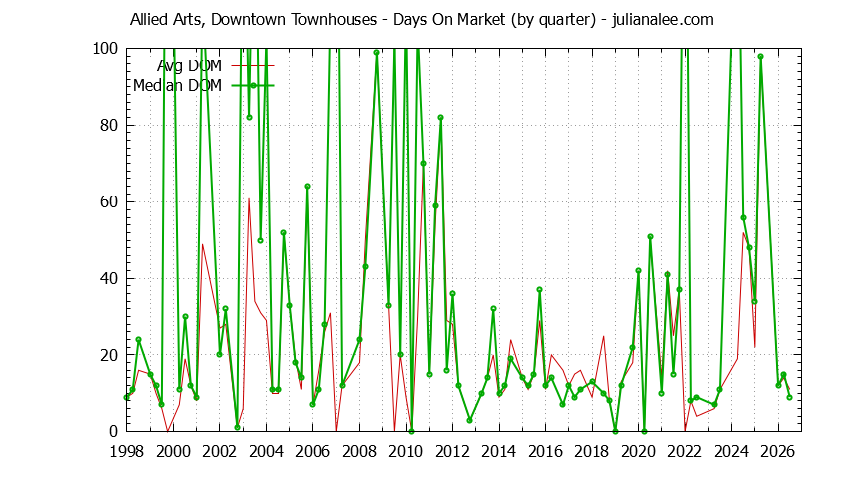 Quarterly Average Days On Market for Allied Arts, Downtown Townhouses Sold Graph of the Quarterly Average Days On Market for Allied Arts, Downtown Townhouses Sold