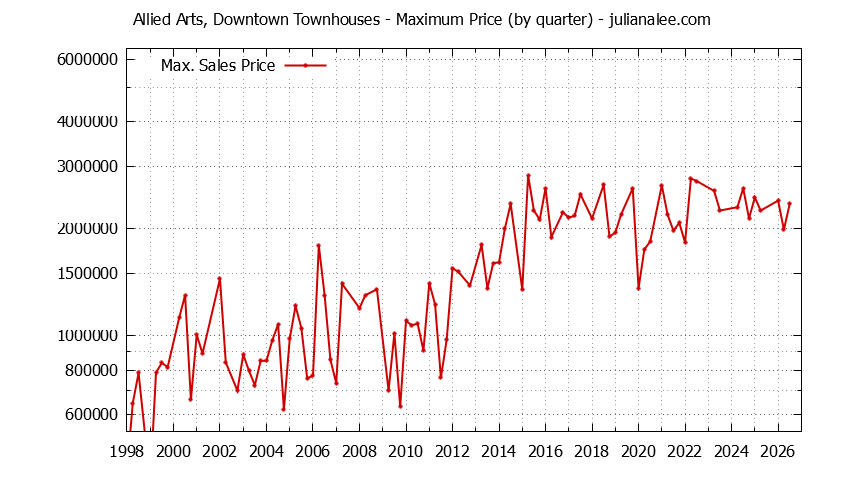 Quarterly Maximum Price for Allied Arts, Downtown Townhouses Sold Graph of the Quarterly Maximum Price for Allied Arts, Downtown Townhouses Sold