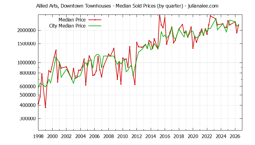 Quarterly Median Price of Allied Arts, Downtown vs. Menlo Park Townhouses Sold Graph of the Quarterly Median Price of Allied Arts, Downtown vs. Menlo Park Townhouses Sold