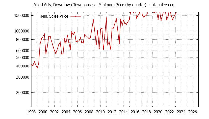 Quarterly Minimum Price for Allied Arts, Downtown Townhouses Sold Graph of the Quarterly Minimum Price for Allied Arts, Downtown Townhouses Sold