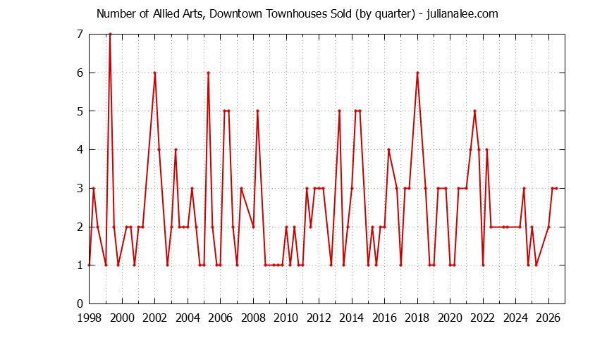 Quarterly Number of Menlo Park Townhouses Sold Graph of the Quarterly Number of Menlo Park Townhouses Sold