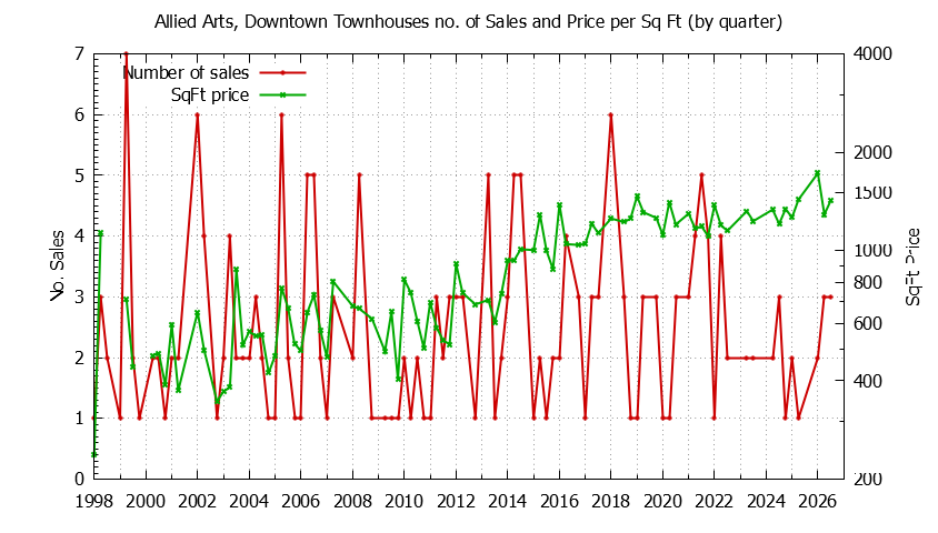 Quarterly Number & Price Per SqFt of Allied Arts, Downtown Townhouses Sold Graph of the Quarterly Number & Price Per SqFt of Allied Arts, Downtown Townhouses Sold