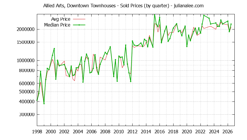 Quarterly Average and Median Price of Allied Arts, Downtown Townhouses Sold Graph of the Quarterly Average and Median Price of Allied Arts, Downtown Townhouses Sold