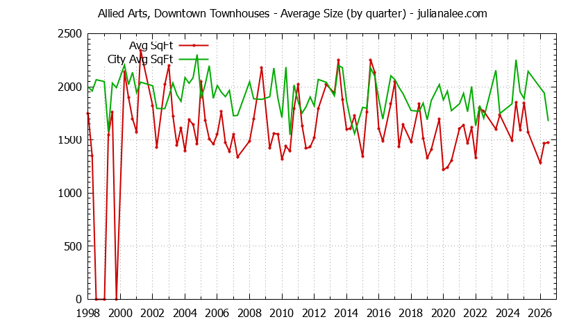 Quarterly Average Size of Allied Arts, Downtown vs. Menlo Park Townhouses Sold Graph of the Quarterly Average Size of Allied Arts, Downtown vs. Menlo Park Townhouses Sold