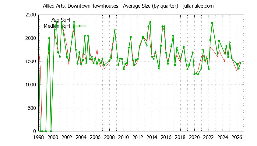 Quarterly Average Size of Allied Arts, Downtown Townhouses Sold Graph of the Quarterly Average Size of Allied Arts, Downtown Townhouses Sold