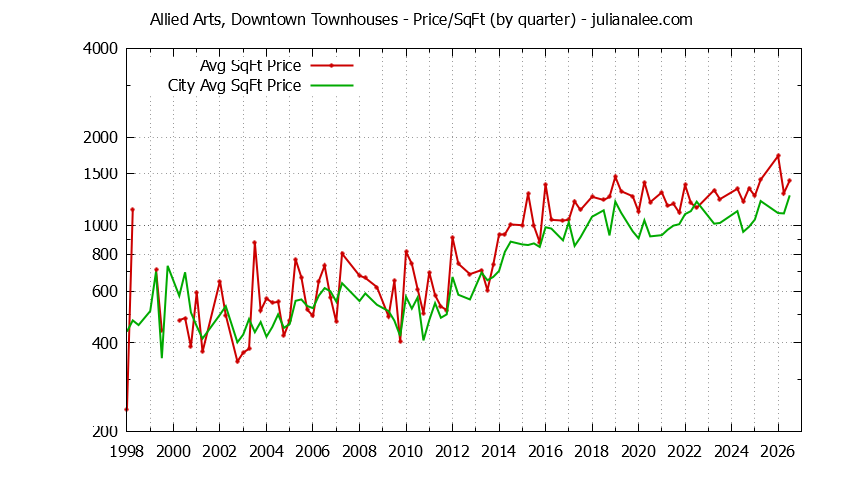 Quarterly Average Price Per Square Foot for Allied Arts, Downtown vs. Menlo Park Townhouses Sold Graph of the Quarterly Average Price Per Square Foot for Allied Arts, Downtown vs. Menlo Park Townhouses Sold