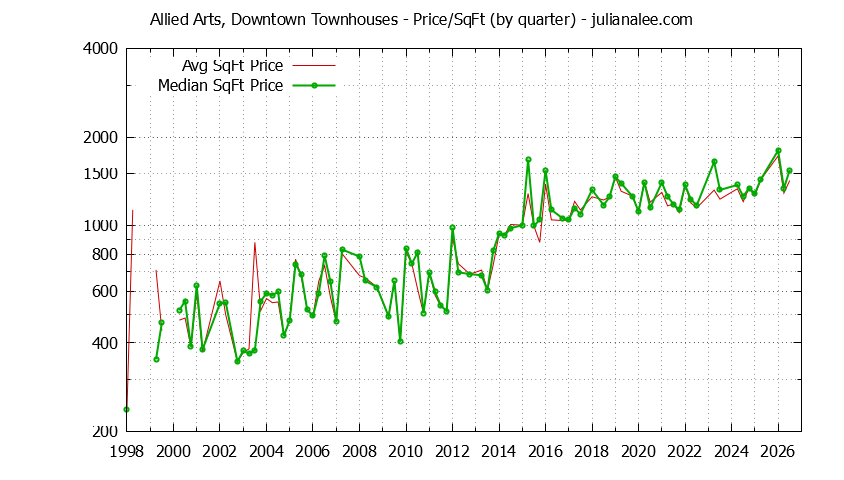 Quarterly Average Price Per Square Foot for Allied Arts, Downtown Townhouses Sold Graph of the Quarterly Average Price Per Square Foot for Allied Arts, Downtown Townhouses Sold