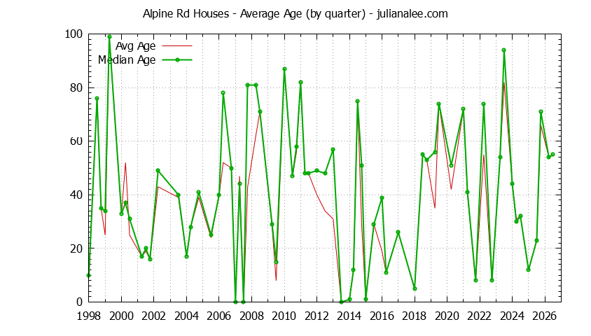 Graph of the Quarterly Average Age of Alpine Rd Houses Sold