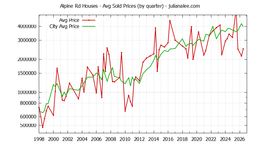 Quarterly Average Price of a Alpine Rd Home