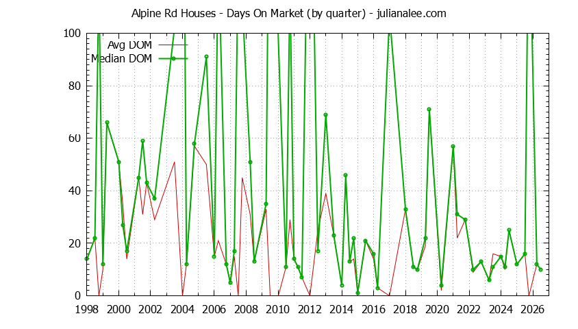 Graph of the Quarterly Average Days On Market for Alpine Rd Houses Sold