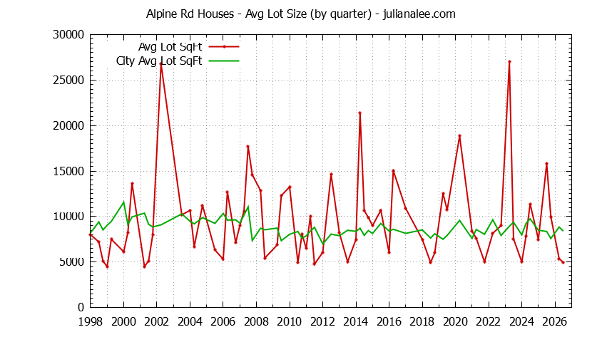 Graph of the Quarterly Average Lot Size of Alpine Rd vs. Menlo Park Houses Sold