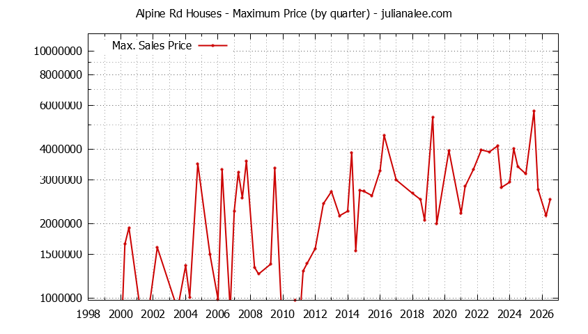 Graph of the Quarterly Maximum Price for Alpine Rd Houses Sold