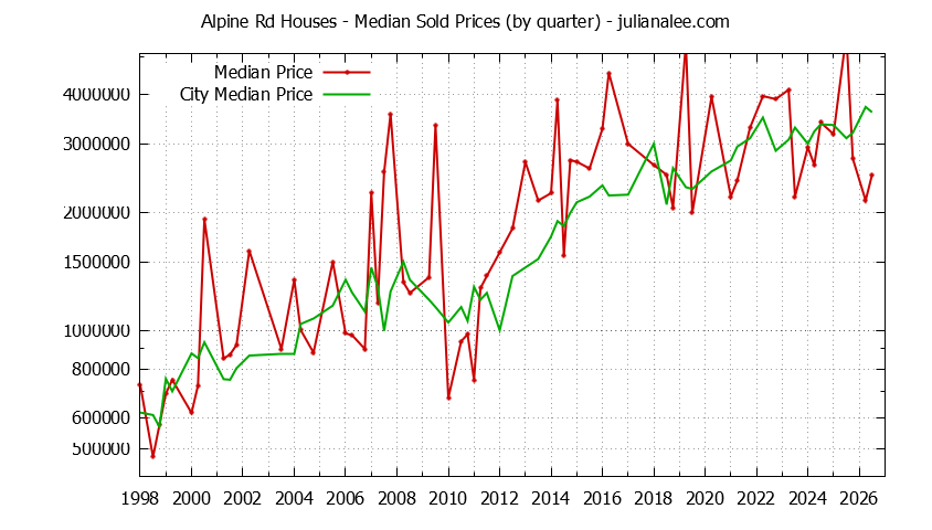 Quarterly Median Price of a Alpine Rd Home