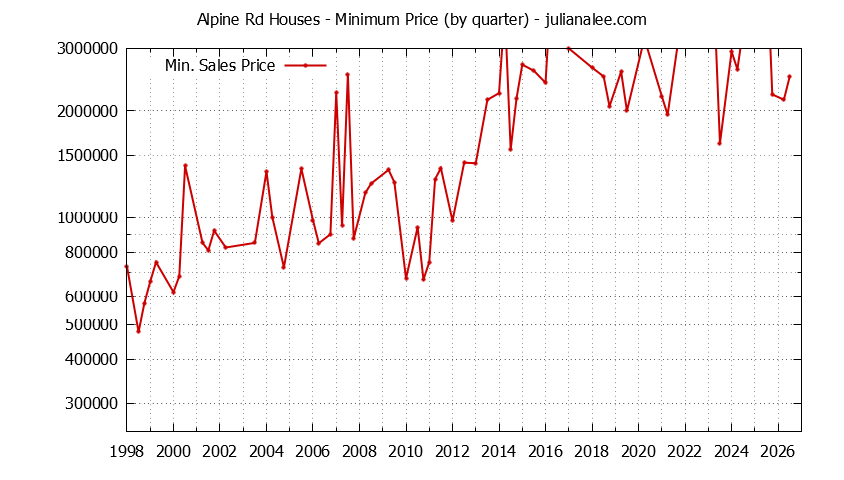Graph of the Quarterly Minimum Price for Alpine Rd Houses Sold