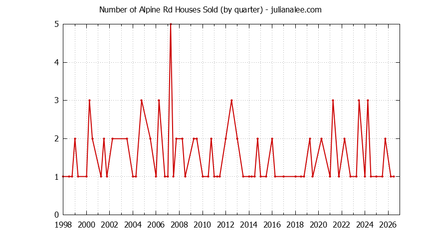 Graph of the Quarterly Number of Alpine Rd Houses Sold