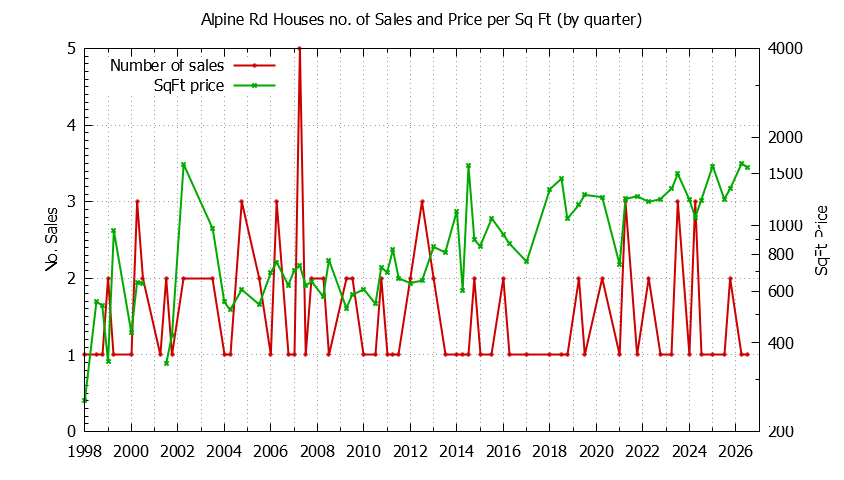 Graph of the Quarterly Number of Sales vs. Price Per SqFt for Alpine Rd Houes Sold
