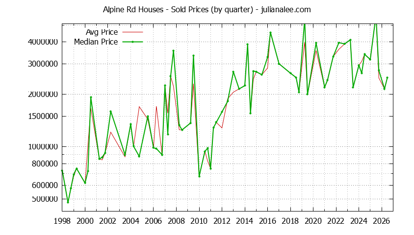 Quarterly Median and Average Price of a Alpine Rd Home