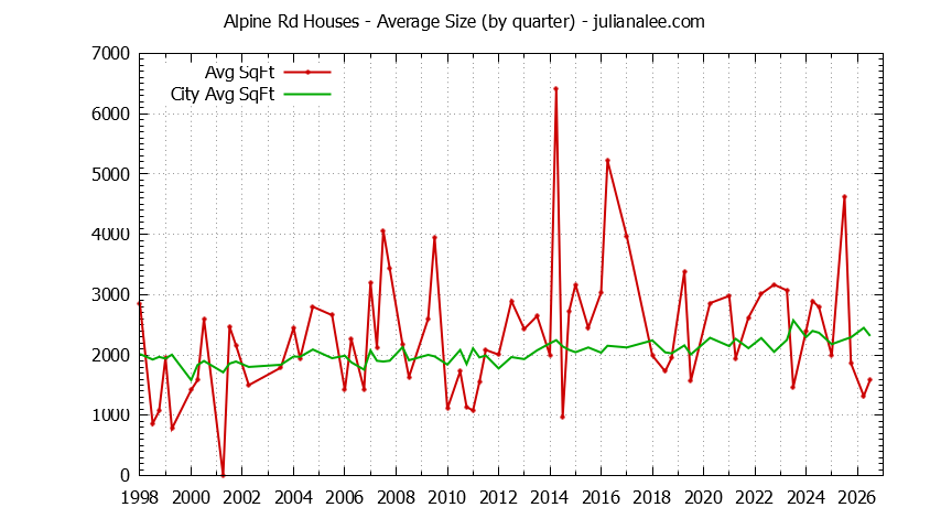 Graph of the Quarterly Average Size of Alpine Rd vs. Menlo Park Houses Sold