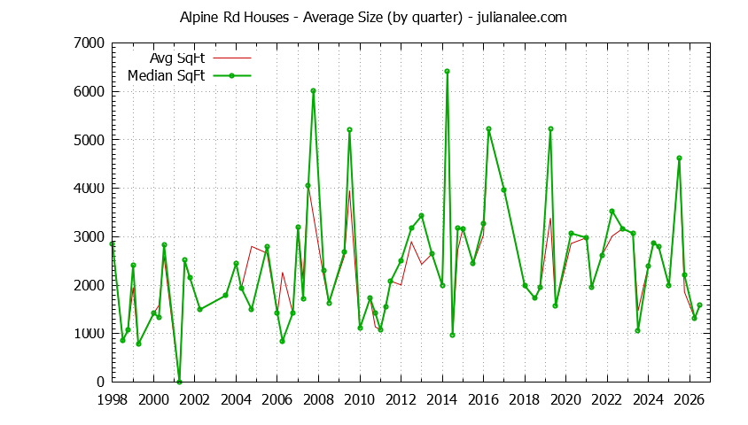 Graph of the Quarterly Average Size of Alpine Rd Houses Sold