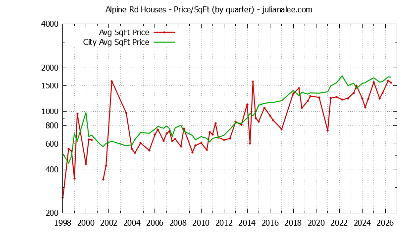 Graph of the Quarterly Average Price Per Square Foot for Alpine Rd & Menlo Park Homes